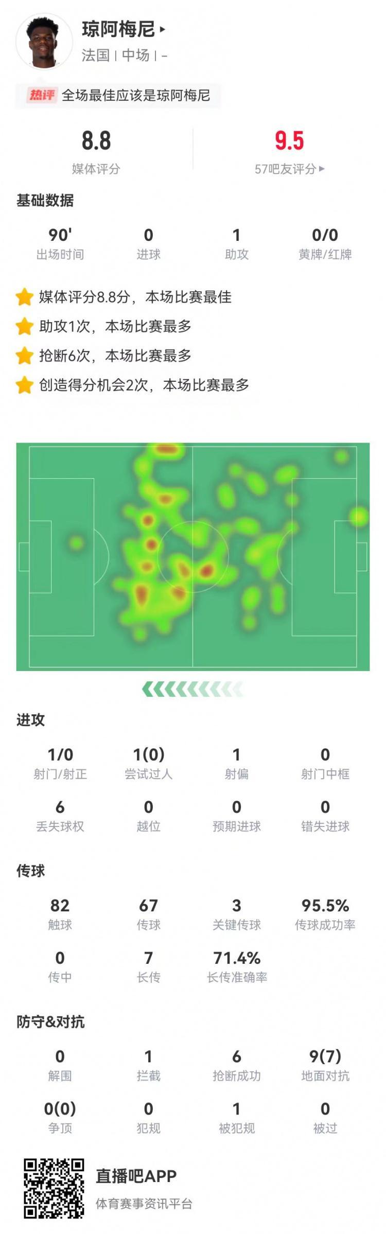 博格巴+坎特既视感？琼阿梅尼超级进化统治攻防惊艳全场